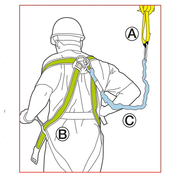 Na zdjęciu widać mężczyznę, który pracuje na wysokości. Zdjęcie przedstawia elementy zabezpieczenia pracownika i tłumaczy ich nazwy.
